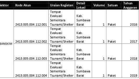 Tabel 7.1 Program Kabupaten Sumbawa Barat Entitas Regional 