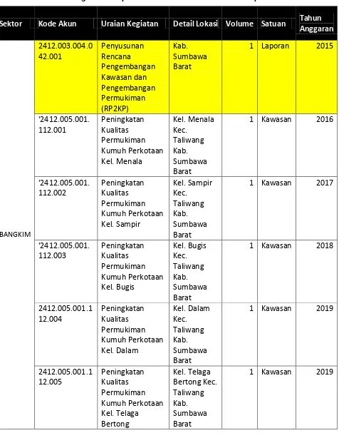 Tabel 7.2 Program Kabupaten Sumbawa Barat Entitas Kabupaten Kota 