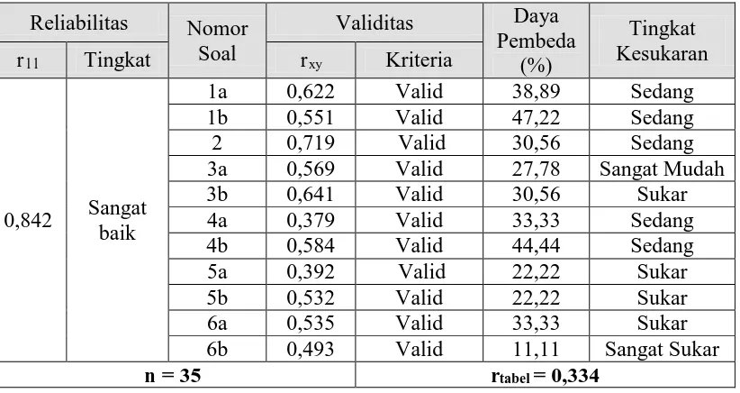 Tabel 3.21 Hasil Uji Validitas, Reliabilitas, Daya Pembeda dan Tingkat Kesukaran   TKKM 
