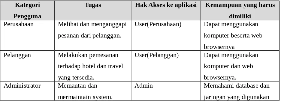 Tabel T03  Karakteristik Pengguna