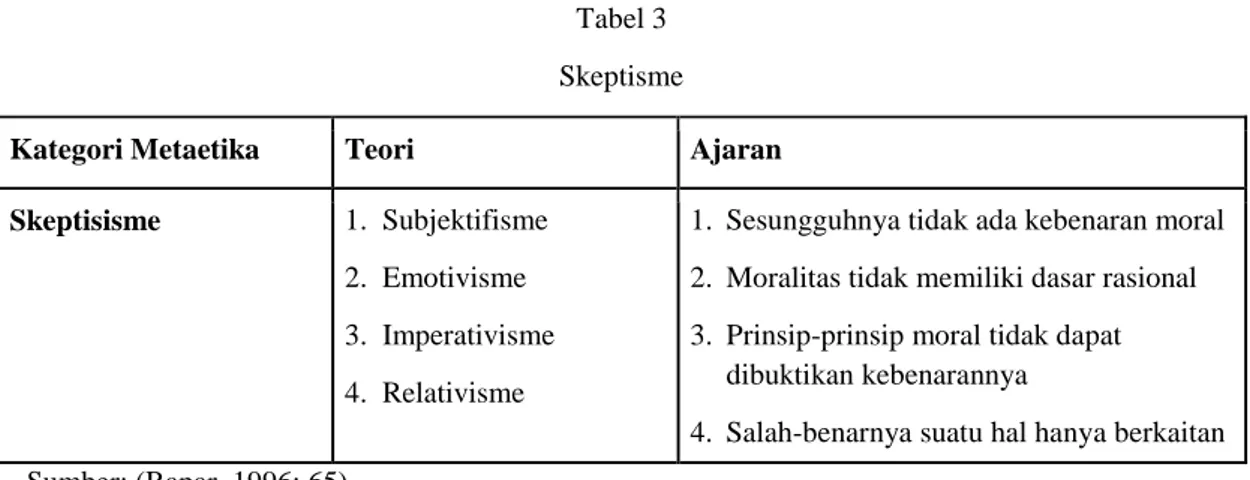 Tabel 3  Skeptisme  Kategori Metaetika  Teori  Ajaran 