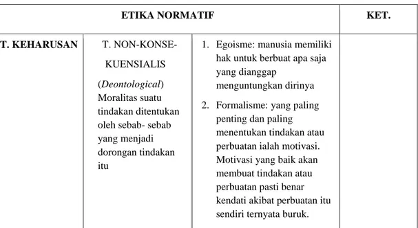 Tabel 2  Etika Normatif 