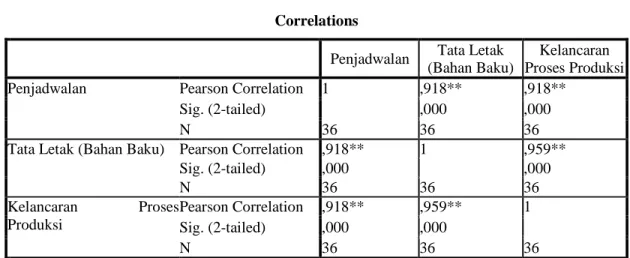 Tabel 1. Korelasi Antar Variabel Penelitian  Correlations 