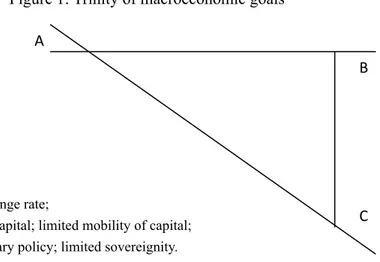 Figure 1: Trinity of macroeconomic goals