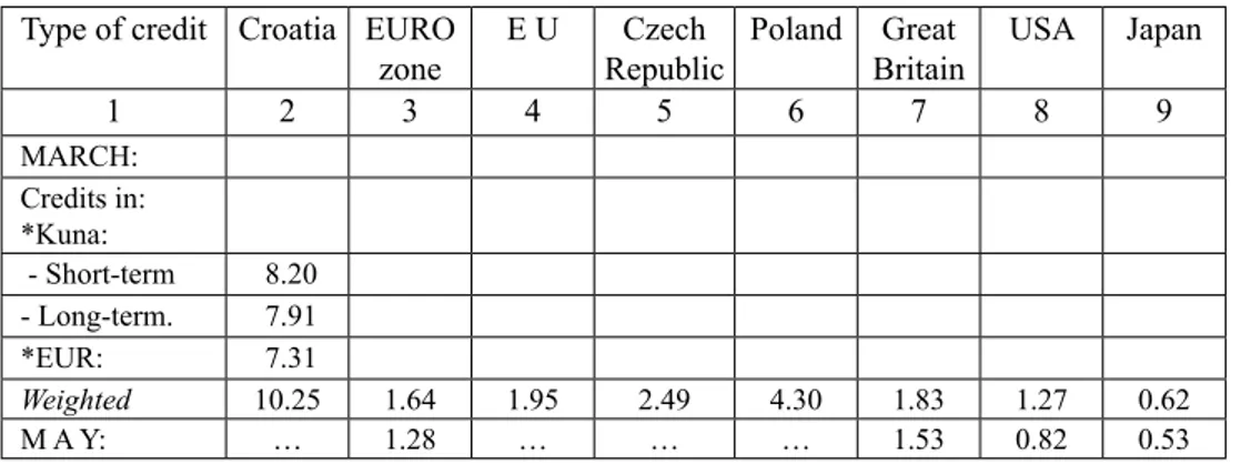 Table 2:  Comparison of the level of interest rates on loans in Croatia and European  environment in 2009