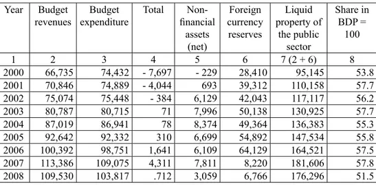 Table 3:  The fi nancial savings of the consolidated central government and the total  liquid assets of public sector