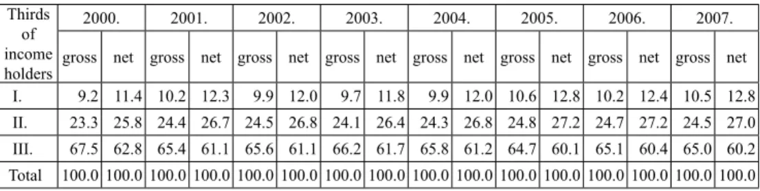 Table 4:  Relations in the distribution of income by groups of income holders in  thirds by the period 2000 - 2007