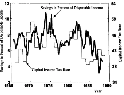 Figure 5: Relationship of savings and tax rate on income from capital in the USA