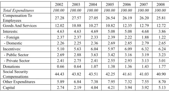 Table 7:  Functional allocation of the state budget expenditure - relative structure in  the period 2002 - 2008  - in percent (%) 2002 2003 2004 2005 2006 2007 2008 Total Expenditures 100.00 100.00 100.00 100.00 100.00 100.00 100.00 Compensation To  Employ
