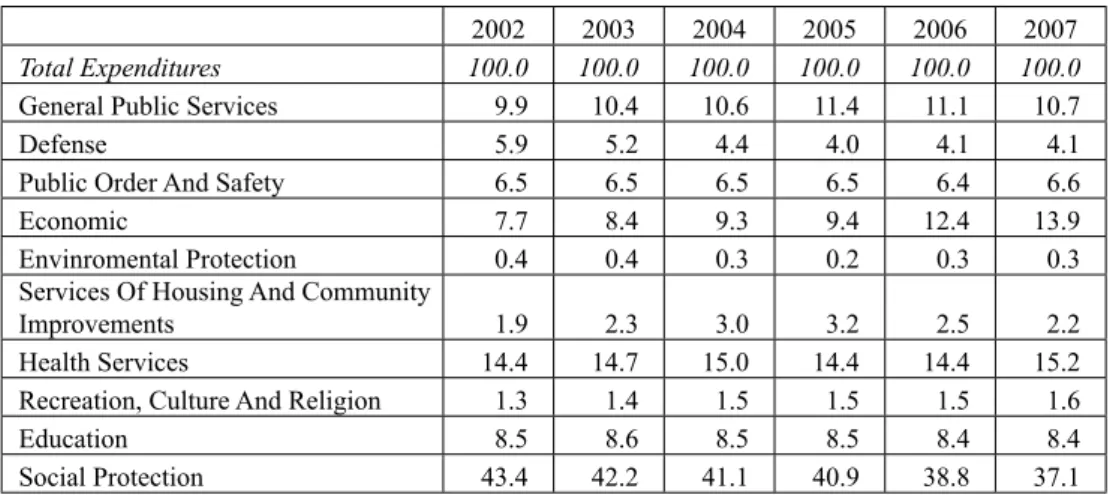 Table 8:  Economic allocation of the budget - relative structure in the period  2002 - 2007