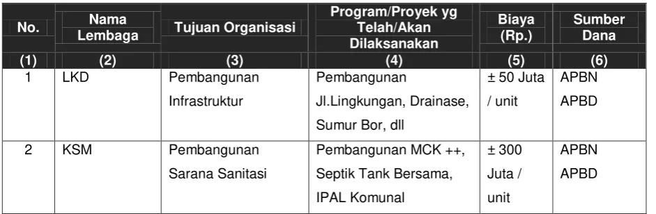 Tabel Error! No text of specified style in document..1 Kelembagaan Non Pemerintahan 