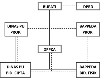 Gambar Error! No text of specified style in document..6 Diagram Hubungan Antar Instansi 