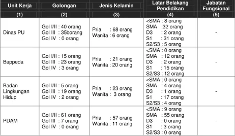 Tabel Error! No text of specified style in document..2 Komposisi Pegawai dalam Unit Kerja Bidang Cipta Karya 