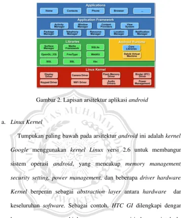 Gambar 2. Lapisan arsitektur aplikasi android 