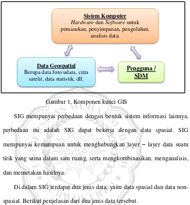 Gambar 1. Komponen kunci GIS 