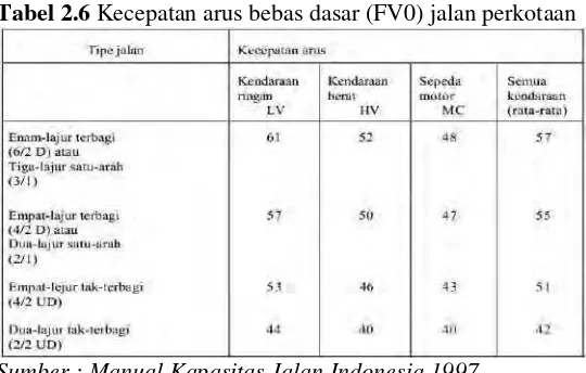 Tabel 2.5 Penentuan Hambatan Samping Untuk Jalan Perkotaan 