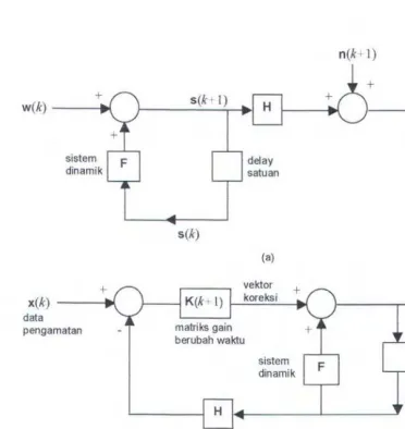 Gambar 2.5. (a) Model proses sinyal dan pengamatan (b) One-step predictor optimal 
