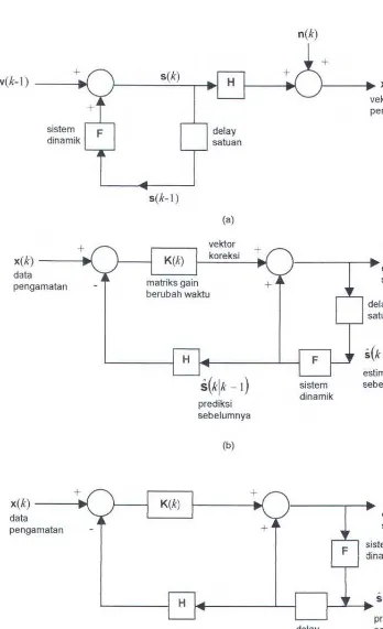 Gambar 2.6. (a) Model sinyal dan pengamatan (b) Filter Kalman Optimal 