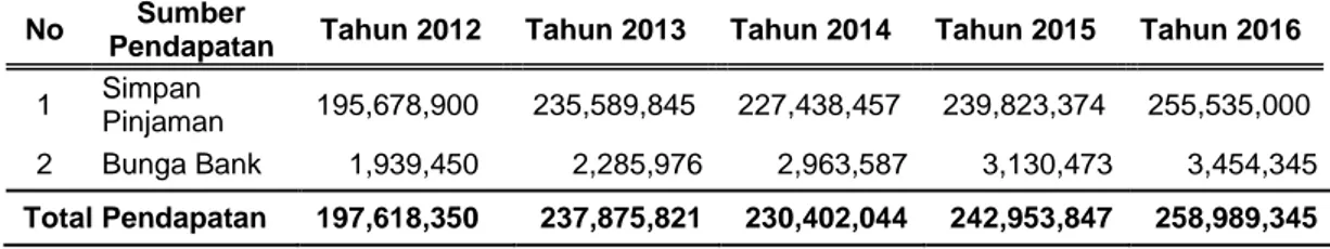 Table I.4. Jumlah Pendapatan Koperasi Simpan Pinjam Rukun Makmur  Pangkalpinang Tahun 2012-2016 