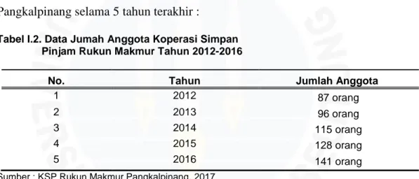 Tabel I.2. Data Jumah Anggota Koperasi Simpan  Pinjam Rukun Makmur Tahun 2012-2016 