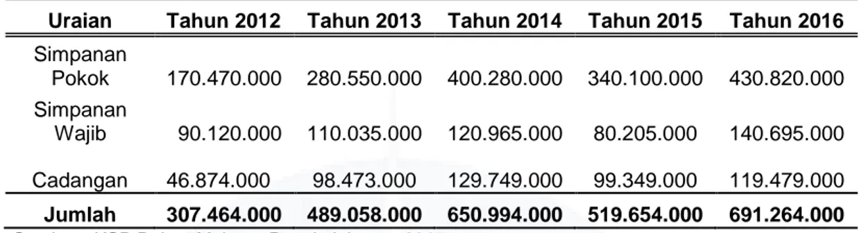 Table I.3. Modal Kerja pada Koperasi  Simpan Pinjam Rukun Makmur  Pangkalpinang  tahun 2012-2016 