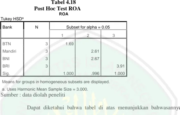 Tabel 4.18  Post Hoc Test ROA 