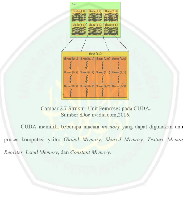 Gambar 2.7 Struktur Unit Pemroses pada CUDA. 