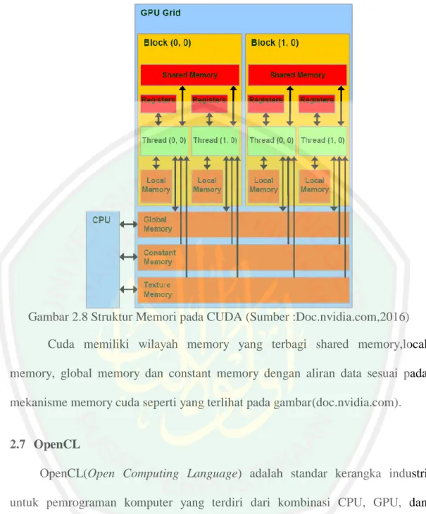 Gambar 2.8 Struktur Memori pada CUDA (Sumber :Doc.nvidia.com,2016)  Cuda  memiliki  wilayah  memory  yang  terbagi  shared  memory,local  memory,  global  memory  dan  constant  memory  dengan  aliran  data  sesuai  pada  mekanisme memory cuda seperti yang