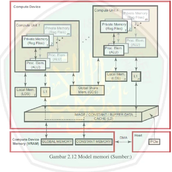 Gambar 2.12 Model memori (Sumber:)