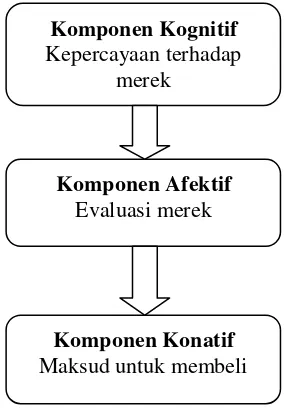 Gambar 2. Hubungan antar Tiga komponen sikap 