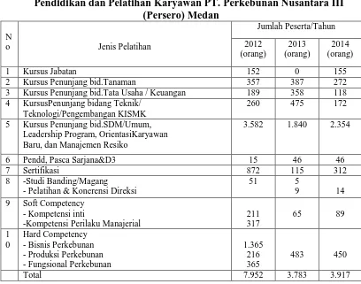 Tabel 1.1 Pendidikan dan Pelatihan Karyawan PT. Perkebunan Nusantara III 