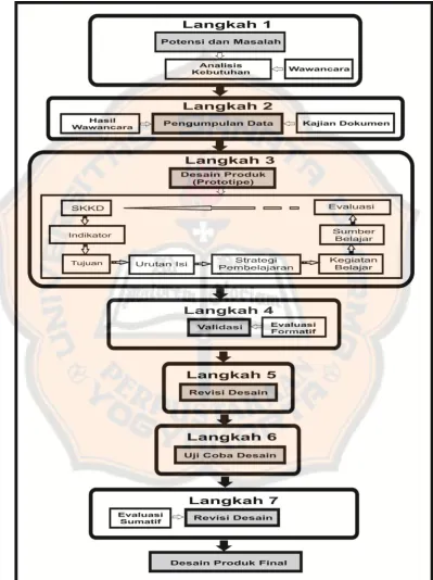 Gambar 3.1 Langkah-langkah Pengembangan Bahan Ajar. 
