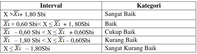Tabel 3.1 Konversi Data Kuantitatif ke Data Kualitatif  Skala Lima   