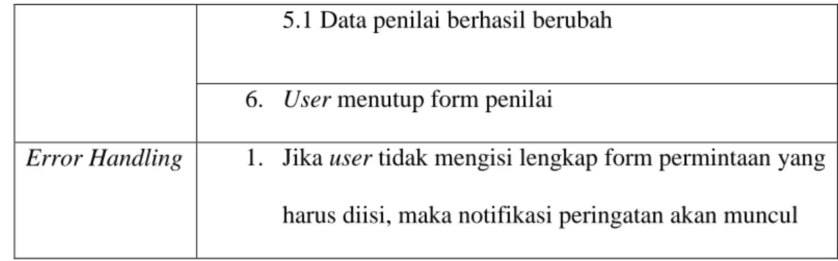 Table 4.8 Hapus Data Penilai  Fungsi  Melakukan hapus data penilai 