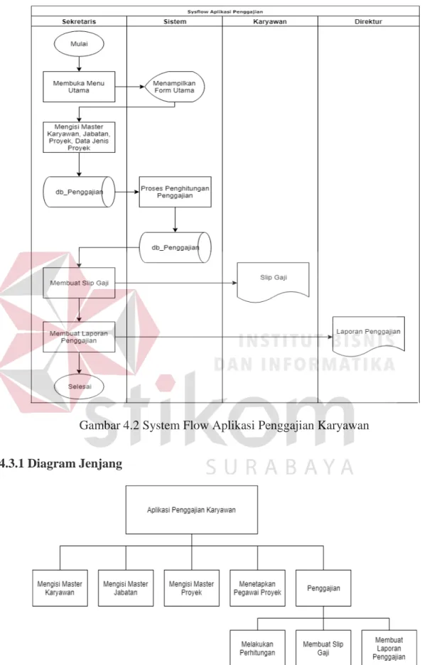 Gambar 4.2 System Flow Aplikasi Penggajian Karyawan  4.3.1 Diagram Jenjang 