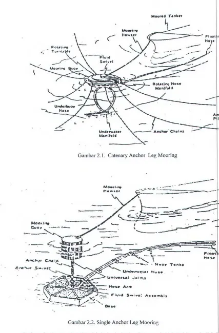 Gambar 2.1. Catenary Anchor Leg Mooring 