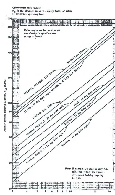 Gambar 2.17. Drag anchor holding capacity - -----sand bottom (U.S. Navy, 1985) 