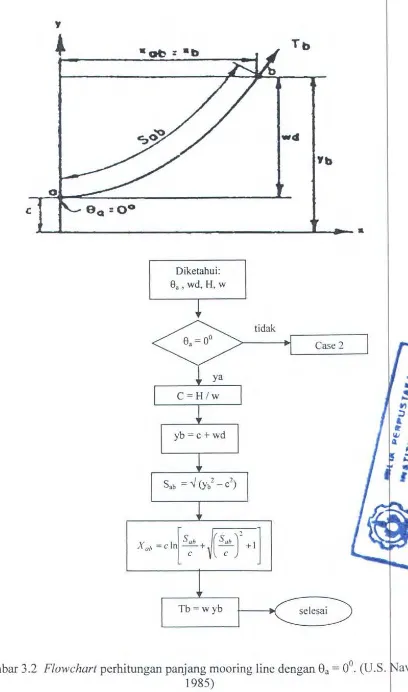 Gambar 3.2 Flowchart perhitungan panjang mooring line dengan 8a = 0°. (U.S. avy, 