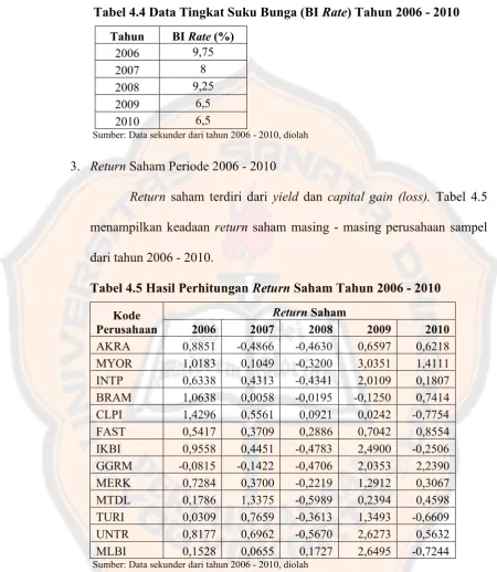 Tabel 4.4 Data Tingkat Suku Bunga (BI Rate) Tahun 2006 - 2010