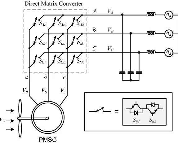 Gambar 2.3 Skema direct matrik konverter pada PMSG 
