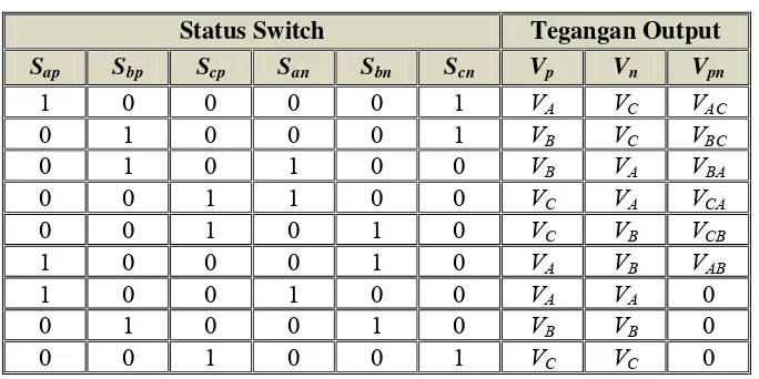 Tabel 3.1 Status switching CSC 