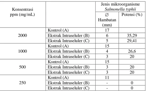 Tabel 1.  Diameter  hambatan  ekstrak  intraseluler    Nitzschia  closterium  terhadap  bakteri   Salmonella typhii 