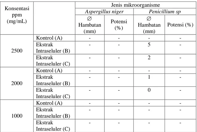 Tabel 3.  Diameter  hambatan  ekstrak  intraseluler    Nitzschia  closterium  terhadap  kapang  Aspergillus niger dan Penicillium sponge 
