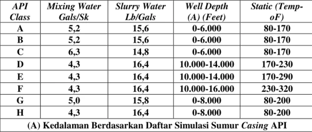 Tabel 1. Klasifikasi semen berdasarkan API  API  Class  Mixing Water Gals/Sk  Slurry Water Lb/Gals  Well Depth (A) (Feet)  Static (Temp-oF)  A  5,2  15,6  0-6.000  80-170  B  5,2  15,6  0-6.000  80-170  C  6,3  14,8  0-6.000  80-170  D  4,3  16,4  10.000-1
