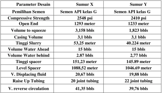 Tabel 2. Hasil Perencanaan squeeze cementing Sumur X dan Sumur Y 