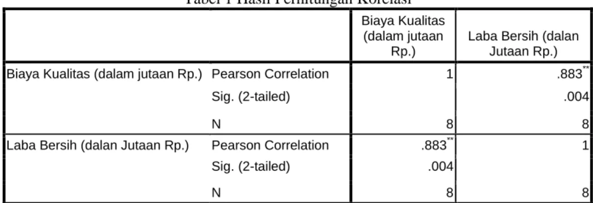 Tabel 1 Hasil Perhitungan Korelasi 
