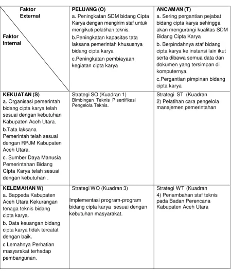 Tabel 10.5. Matriks Analisis SWOT Kelembagaan 