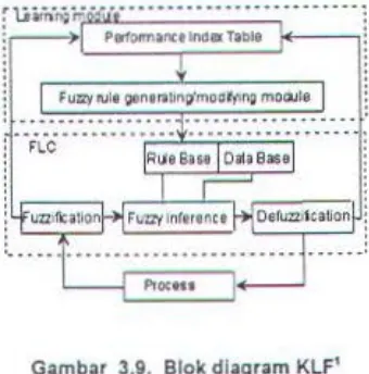 Gambar 3.9. Blok diagram KLF' 