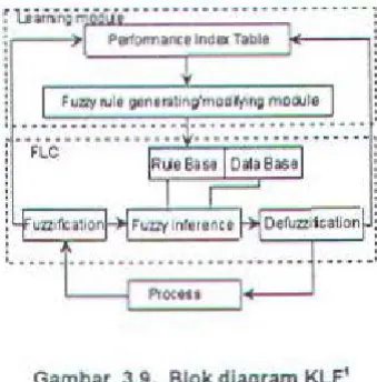 Gambar 3.9. Blok diagram KLF' 
