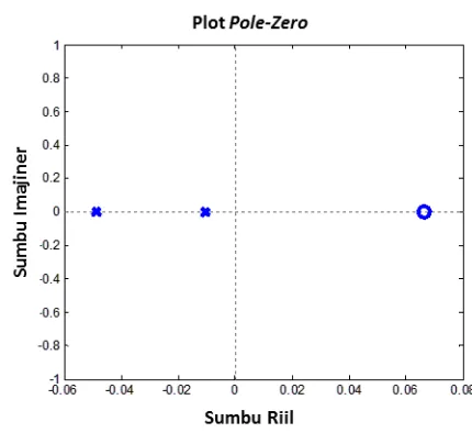 Gambar 4.8. Letak Pole dan Zero Sistem 